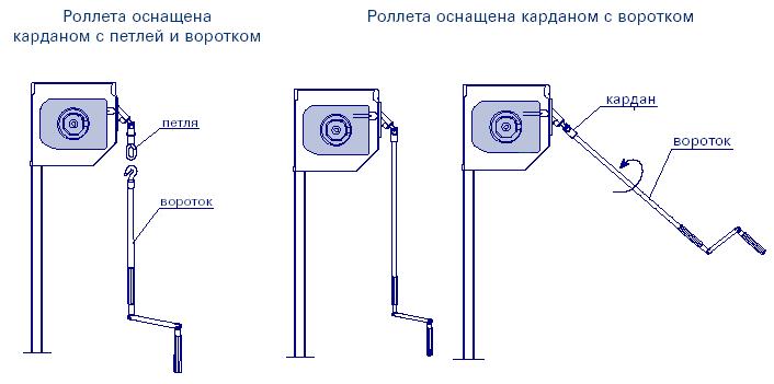 Вид установки рольставни с карданом